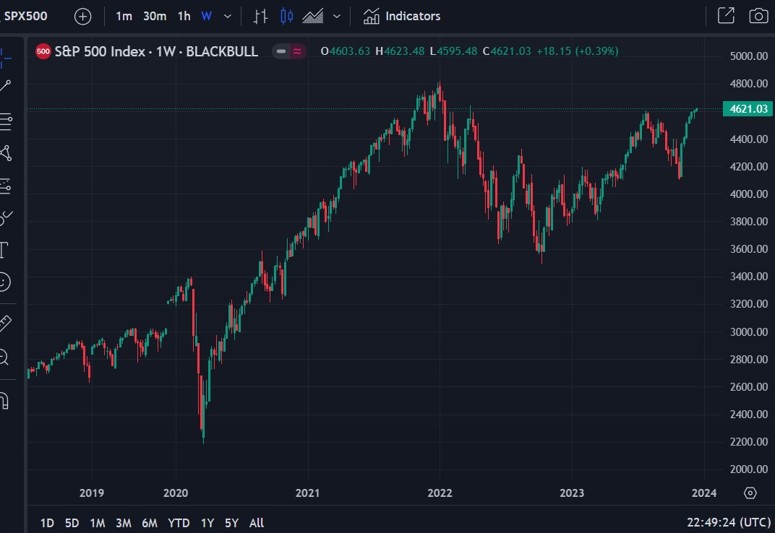 CitiGroup forecasts higher S&P 500 in 2024 says to brace for Increased
